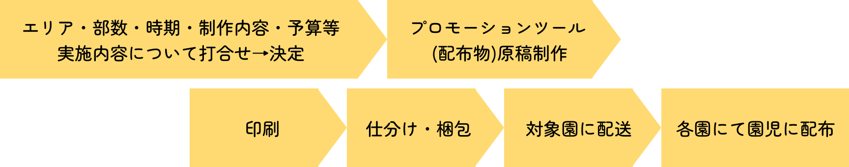 エリア・部数・時期・制作内容・予算等 実施内容について打ち合わせ→決定 / プロモーションツール（配布物）原稿制作 / 印刷 / 仕分け・梱包 / 対象園に配送 / 各園にて園児に配布